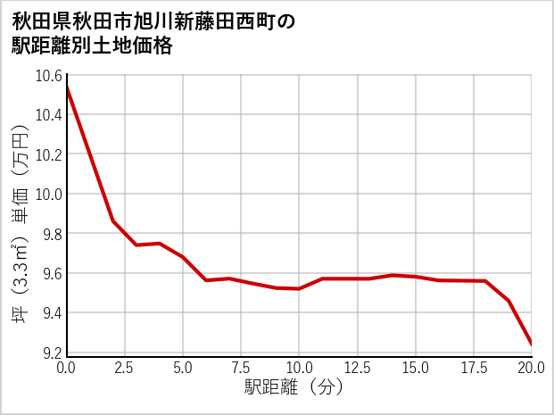 秋田県秋田市旭川新藤田西町の徒歩距離別の土地坪単価