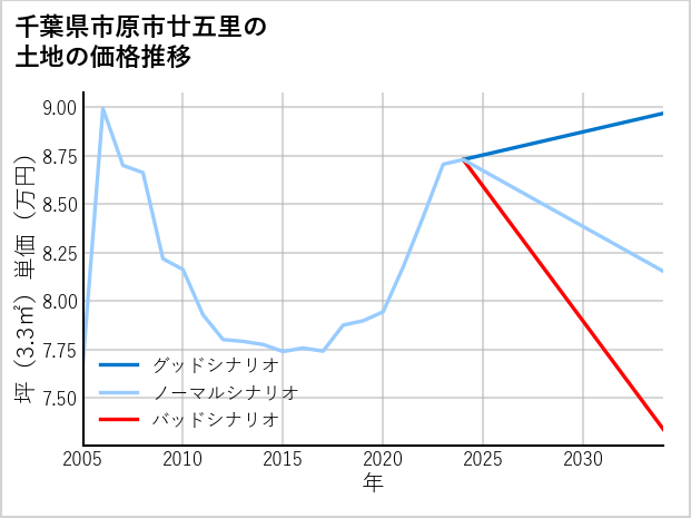 千葉県市原市廿五里の土地価格推移