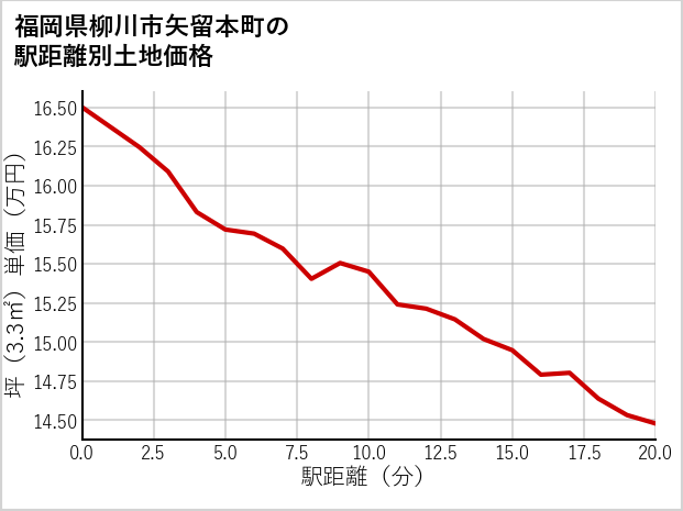 福岡県柳川市矢留本町の徒歩距離別の土地坪単価