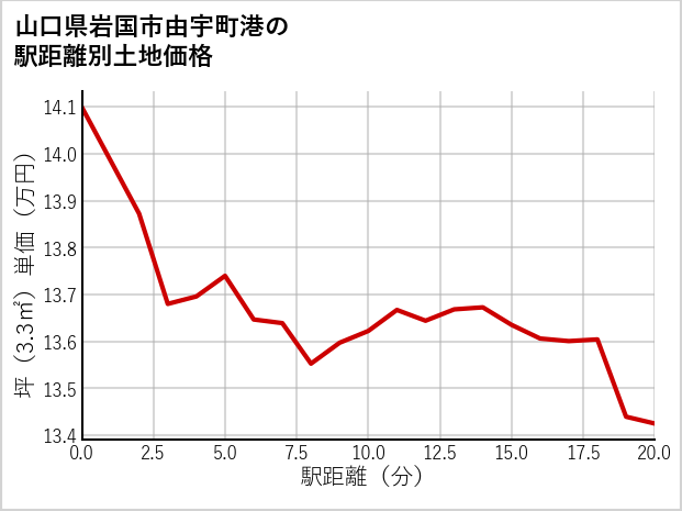 山口県岩国市由宇町港の徒歩距離別の土地坪単価