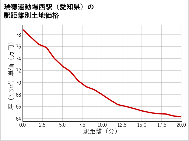 瑞穂運動場西駅（愛知県）の徒歩距離別の土地坪単価
