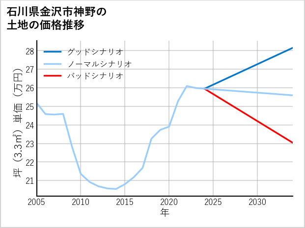 石川県金沢市神野の土地価格推移