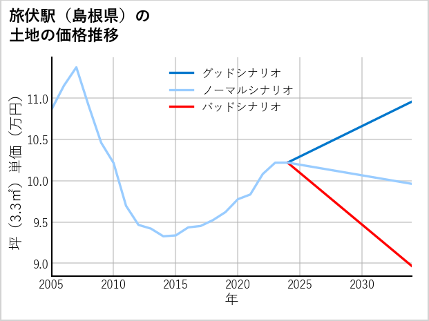 旅伏駅（島根県）の土地価格推移