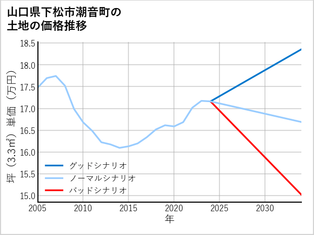 山口県下松市潮音町の土地価格推移