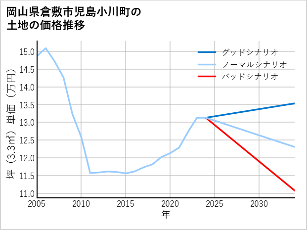 岡山県倉敷市児島小川町の土地価格推移