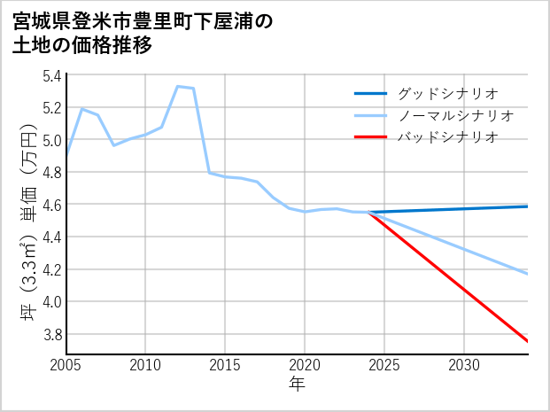 宮城県登米市豊里町下屋浦の土地価格推移