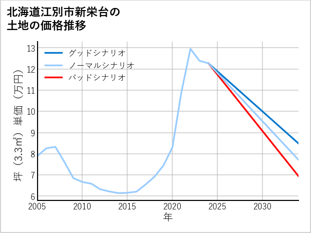 北海道江別市新栄台の土地価格推移