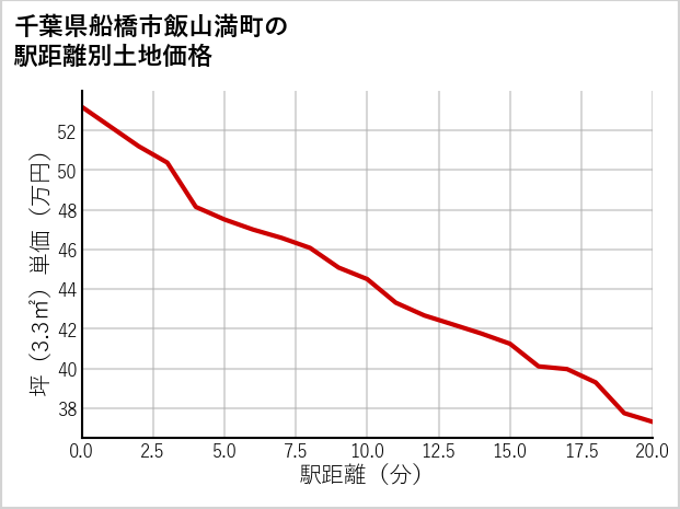 千葉県船橋市飯山満町の徒歩距離別の土地坪単価