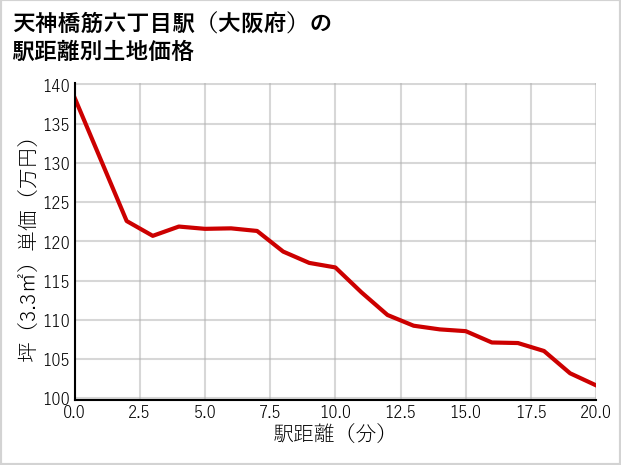 天神橋筋六丁目駅（大阪府）の徒歩距離別の土地坪単価