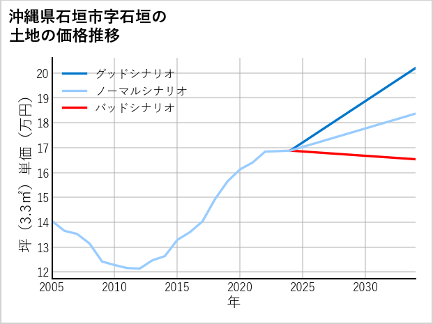 沖縄県石垣市石垣の土地価格推移