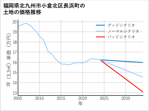 福岡県北九州市小倉北区長浜町の土地価格推移