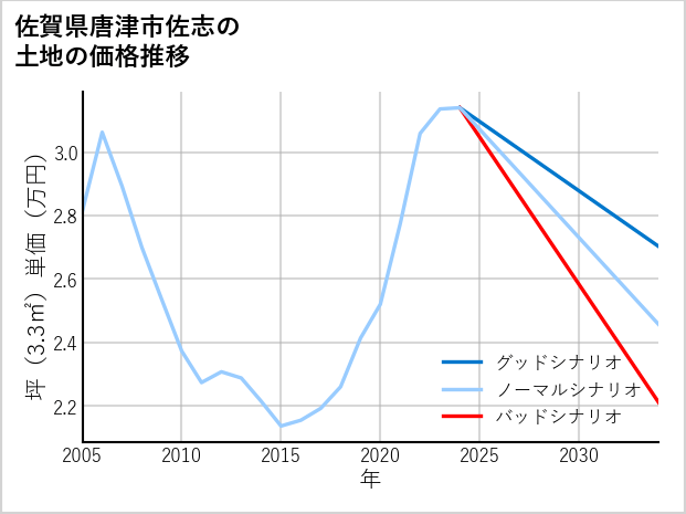 佐賀県唐津市佐志の土地価格推移