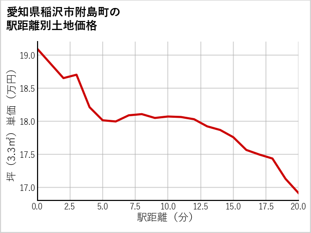 愛知県稲沢市附島町の徒歩距離別の土地坪単価