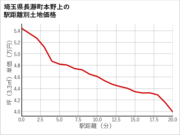埼玉県長瀞町本野上の徒歩距離別の土地坪単価