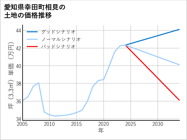 愛知県幸田町相見の土地価格推移