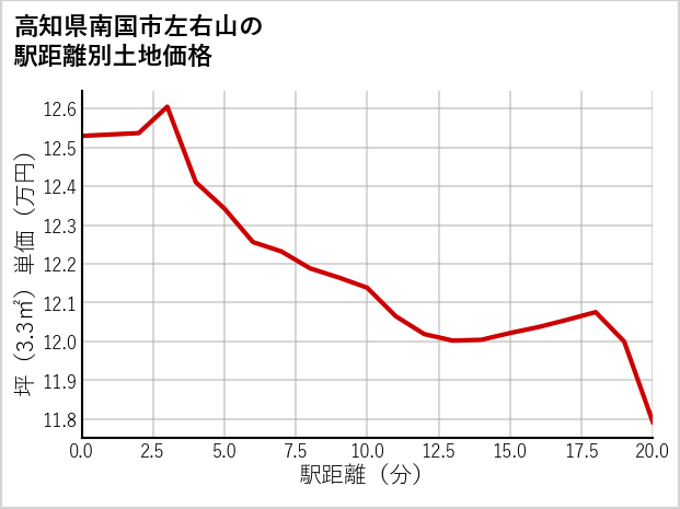 高知県南国市左右山の徒歩距離別の土地坪単価