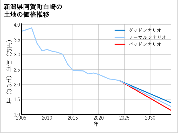 新潟県阿賀町白崎の土地価格推移