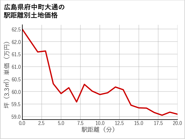 広島県府中町大通の徒歩距離別の土地坪単価