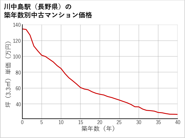 川中島駅（長野県）の築年数別の中古マンション坪単価