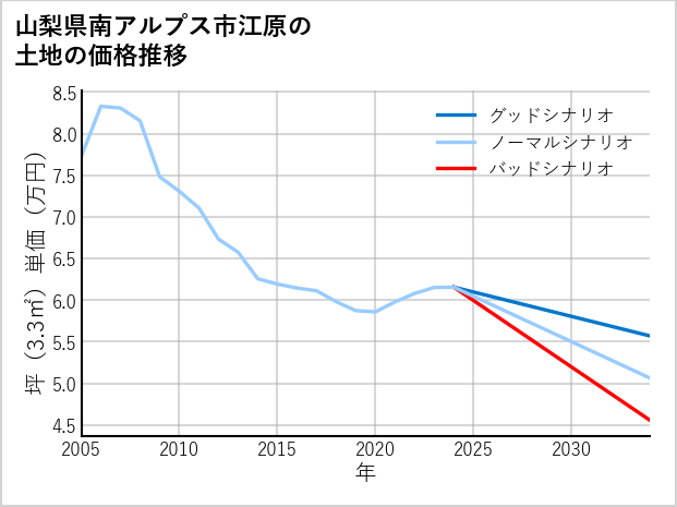 山梨県南アルプス市江原の土地価格推移
