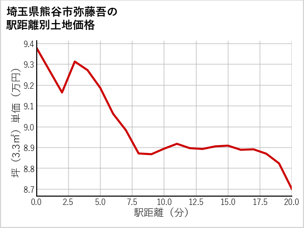 埼玉県熊谷市弥藤吾の徒歩距離別の土地坪単価