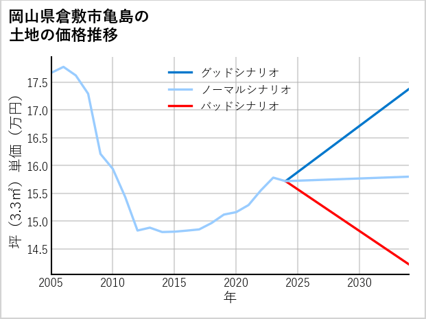 岡山県倉敷市亀島の土地価格推移