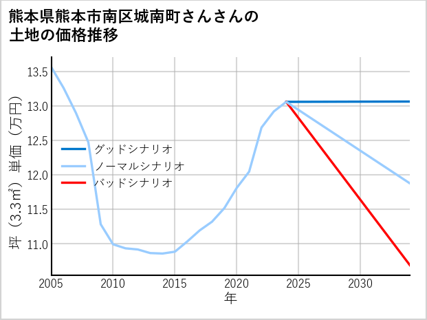 熊本県熊本市南区城南町さんさんの土地価格推移