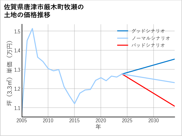 佐賀県唐津市厳木町牧瀬の土地価格推移