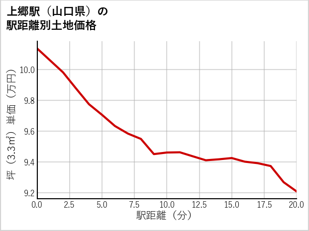 上郷駅（山口県）の徒歩距離別の土地坪単価