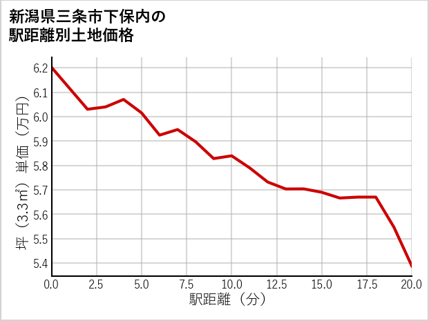 新潟県三条市下保内の徒歩距離別の土地坪単価