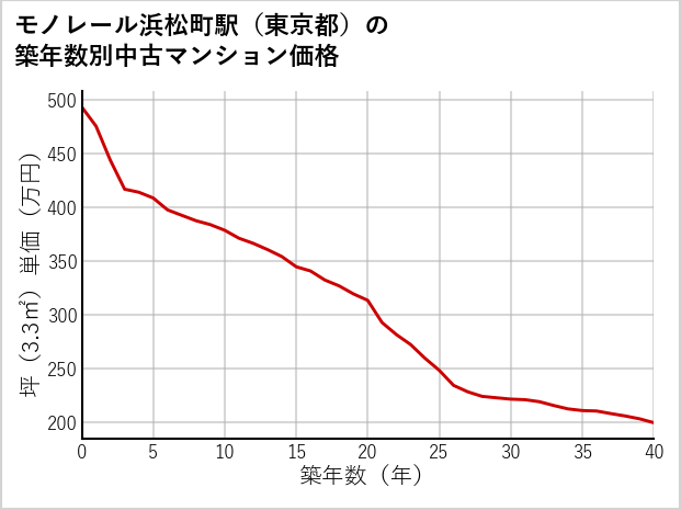 モノレール浜松町駅（東京都）の築年数別の中古マンション坪単価