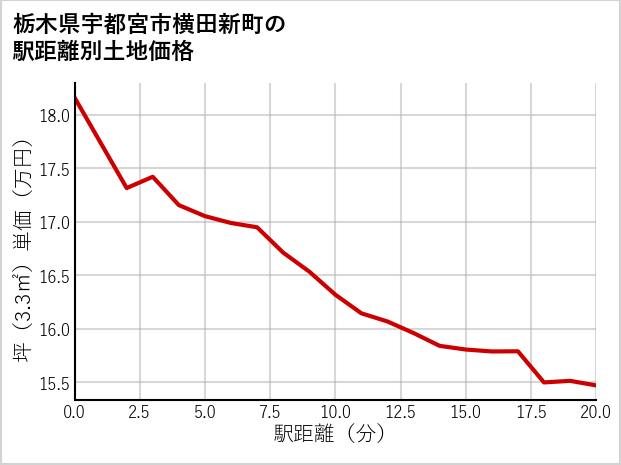 栃木県宇都宮市横田新町の徒歩距離別の土地坪単価