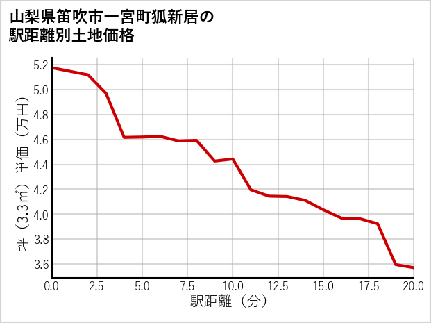 山梨県笛吹市一宮町狐新居の徒歩距離別の土地坪単価