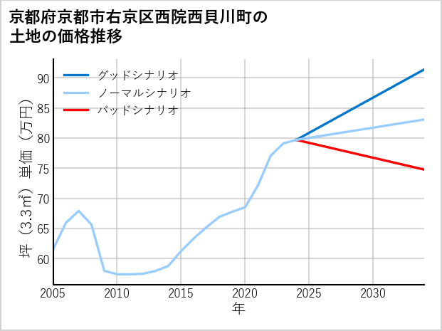 京都府京都市右京区西院西貝川町の土地価格推移
