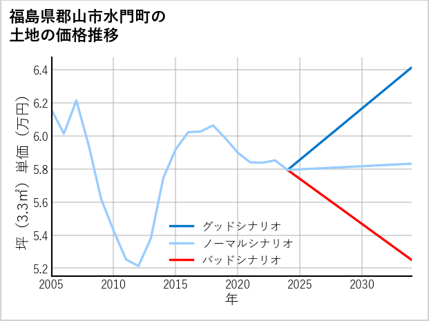福島県郡山市水門町の土地価格推移