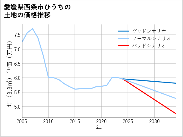 愛媛県西条市ひうちの土地価格推移