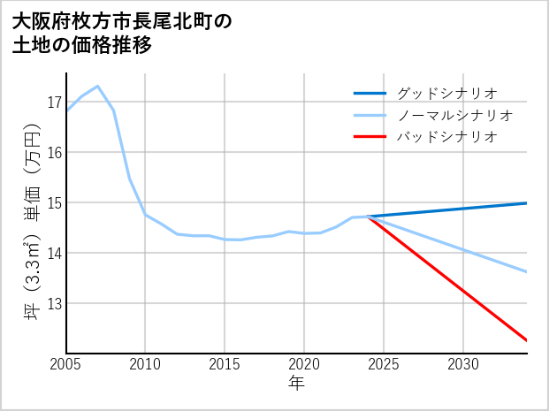 大阪府枚方市長尾北町の土地価格推移