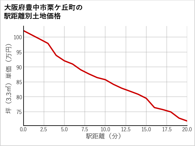 大阪府豊中市栗ケ丘町の徒歩距離別の土地坪単価