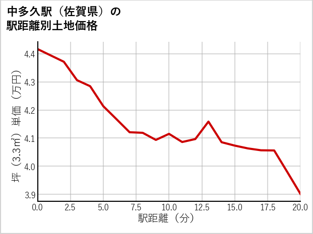 中多久駅（佐賀県）の徒歩距離別の土地坪単価