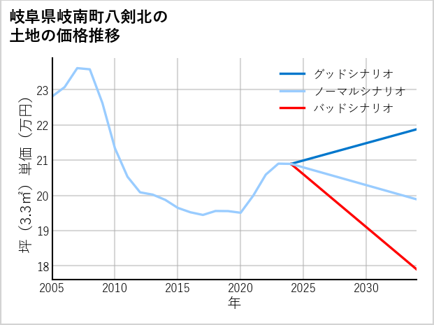 岐阜県岐南町八剣北の土地価格推移
