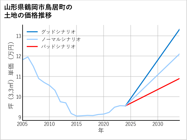 山形県鶴岡市鳥居町の土地価格推移