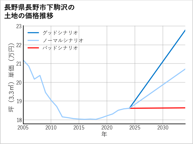 長野県長野市下駒沢の土地価格推移