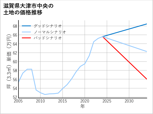 滋賀県大津市中央の土地価格推移