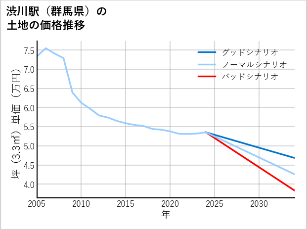 渋川駅（群馬県）の土地価格推移