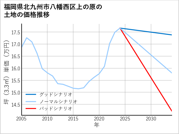 福岡県北九州市八幡西区上の原の土地価格推移