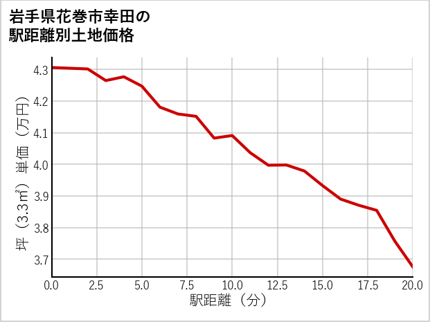 岩手県花巻市幸田の徒歩距離別の土地坪単価