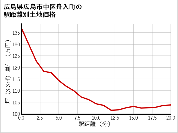広島県広島市中区舟入町の徒歩距離別の土地坪単価