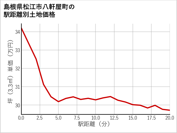 島根県松江市八軒屋町の徒歩距離別の土地坪単価