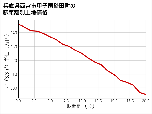 兵庫県西宮市甲子園砂田町の徒歩距離別の土地坪単価