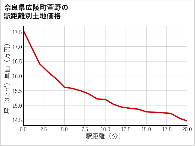 奈良県広陵町萱野の徒歩距離別の土地坪単価